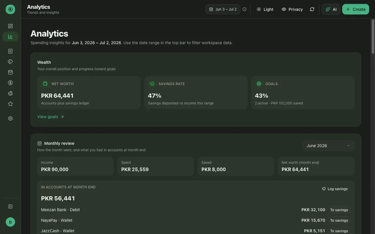 The Analytics page — net worth, savings rate and goals-progress tiles above a monthly review breaking down income, spend, savings and each account's balance at month end.